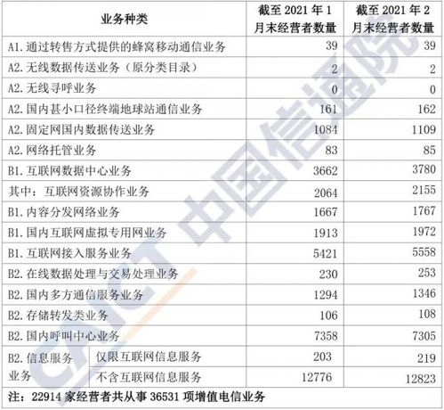 國內(nèi)增值電信業(yè)務(wù)許可情況分析報告（2021年2月）——聚焦第一類增值電信業(yè)務(wù)